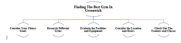 Gym in Greenwich